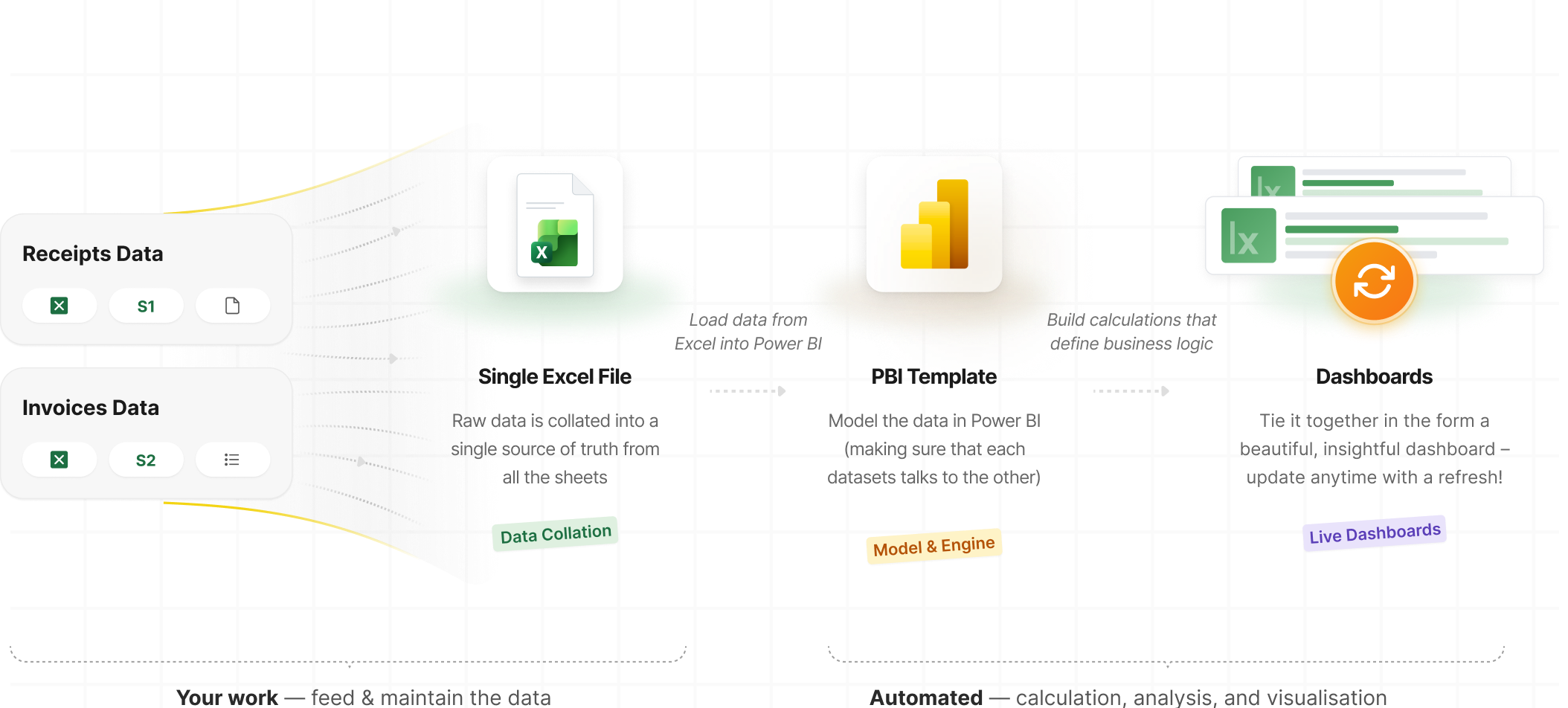 Dashboard data-flow architecture: invoices and customer payments collated into Excel, loaded into Power BI, modelled with FIFO settlement logic, and visualised as live receivables dashboards