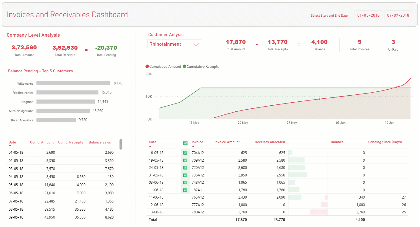 Take a deeper look at any particular customer, instantly