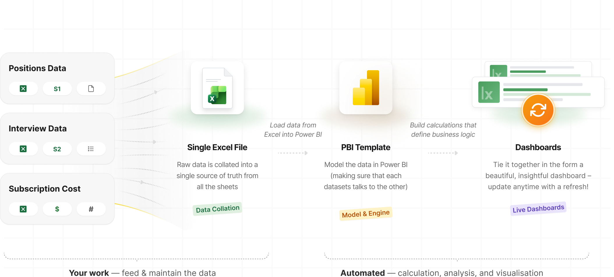 Dashboard data-flow architecture: positions, interview and cost data collated into a single Excel file, loaded into a Power BI template, modelled, and tied together into live dashboards